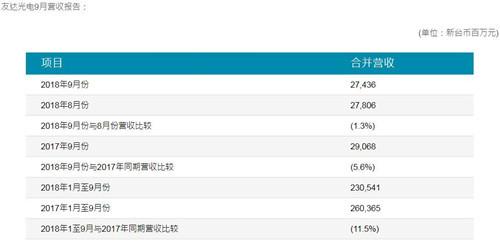 友達(dá)光電第三季度營(yíng)收達(dá)181億元